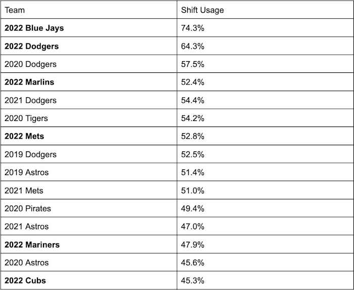Teams that shift most frequently